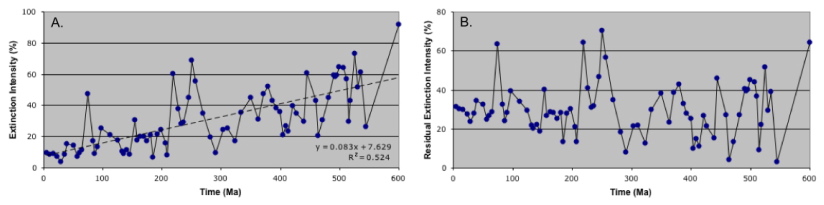 PalaeoMath 101 - Figure 3.5