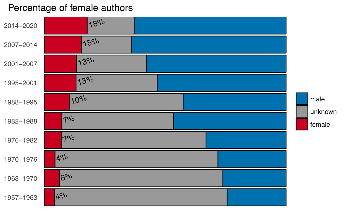 Figure 4 — Percentage of male versus female authors across all articles published in Palaeontology.