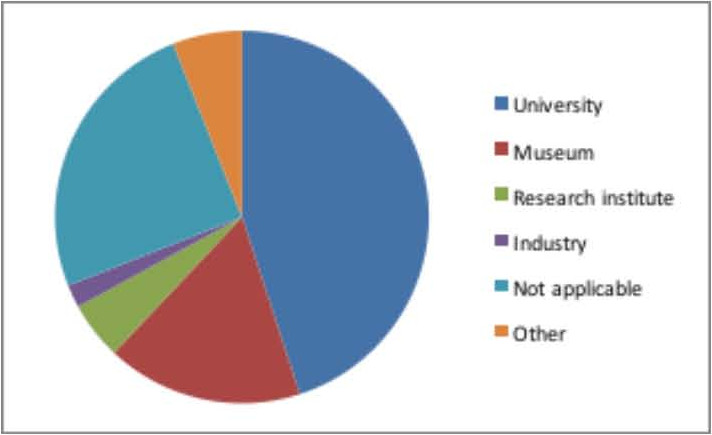 Employment sector of survey respondents Employment sector of survey respondents